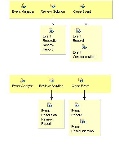 Activity detail diagram: 01.05 - Review And Close Event